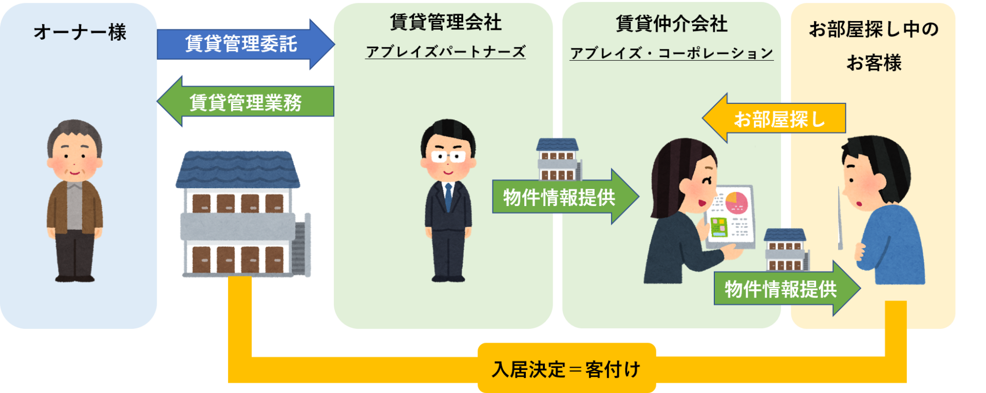 客付けに強い賃貸管理会社を選ぶ3つのポイント 東京で月額管理料0円（無料）の賃貸管理会社｜ABLAZE PARTNERS