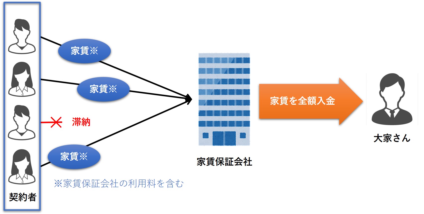 家賃 保証 料 と は